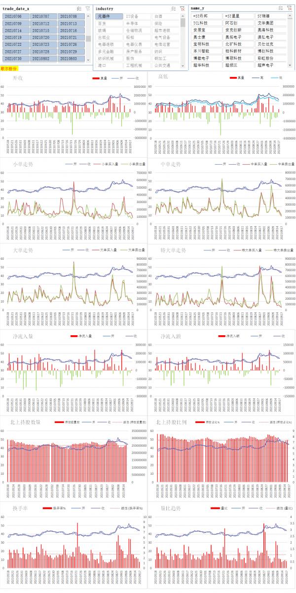 歌爾股份37周覆盤元器件板塊本週資料分析
