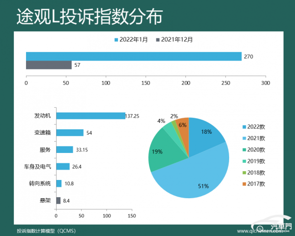 2022年1月車型投訴指數 四款SUV投訴指數暴漲