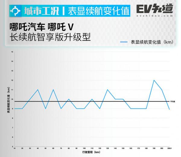 實測百公里電耗低至11.9千瓦時，哪吒V續航測試，究竟能跑多遠？