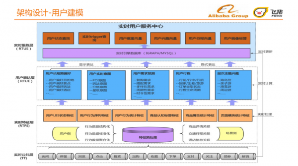旅行場景下的個性化營銷平臺揭秘