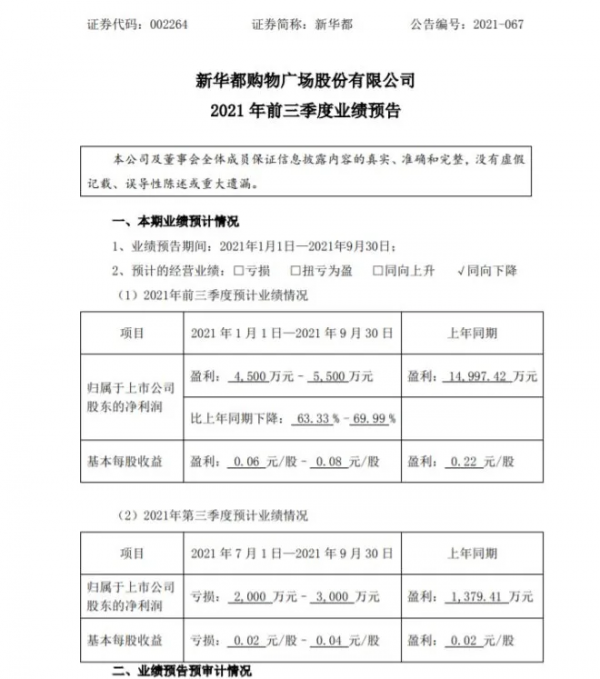 永輝虧21.78億,步步高賺1.72億!39家超市等前三季度業績出爐 永輝虧21.78億,步步高賺1.72億!39家超市等前三季度業績出爐