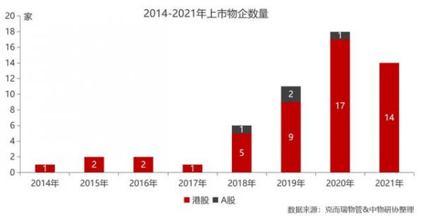 資本市場迴歸理性 物業企業“換擋變速”