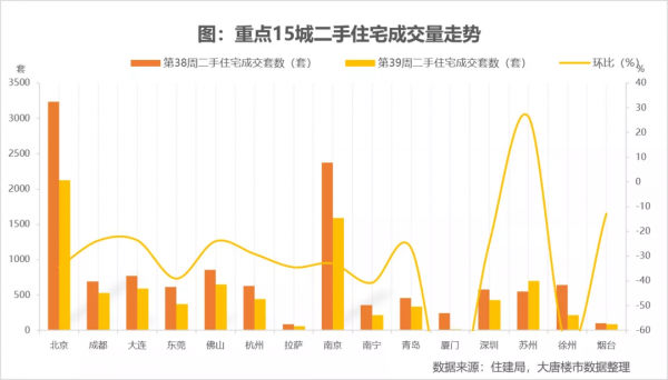全國樓市成交量跌至2.5萬套,上週蘇州二手房僅成交12套 全國樓市成交量跌至2.5萬套,上週蘇州二手房僅成交12套