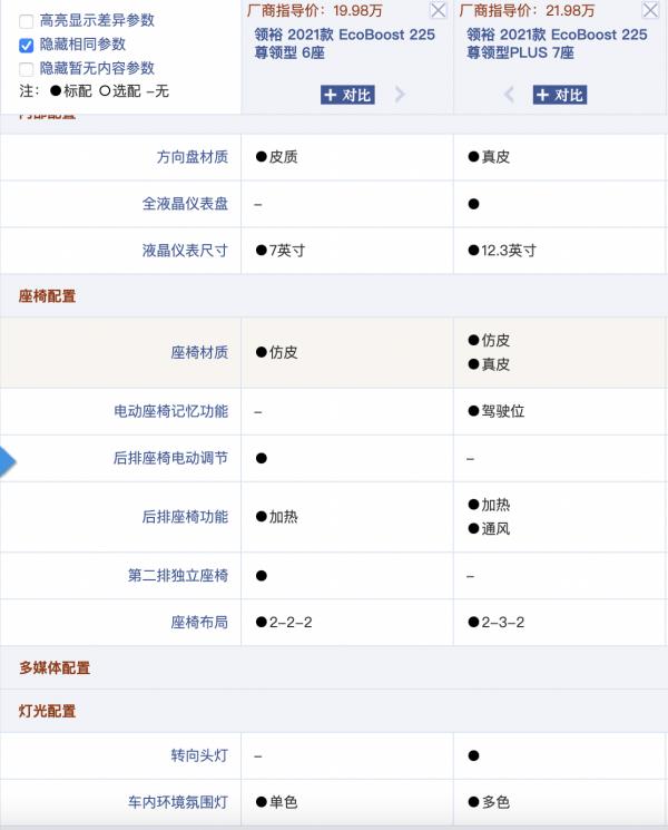 不到20萬買箇中大型SUV 福特領裕有話說