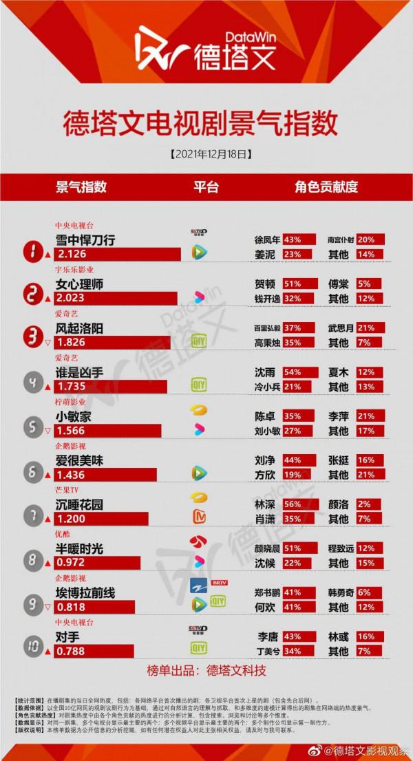 12月18日劇、綜藝的熱度及播放指數排行榜合集