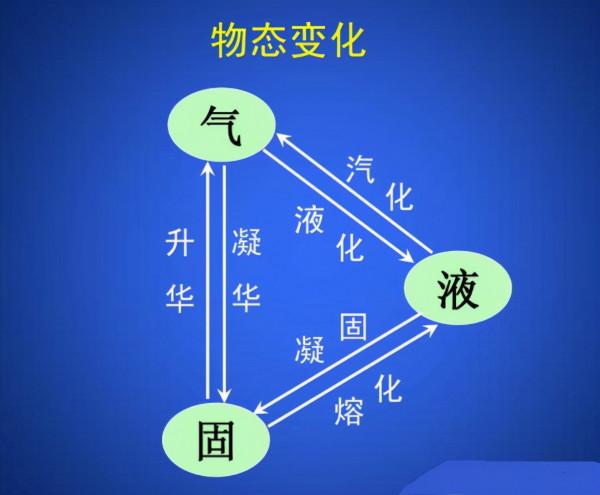 深度解讀丨物質的分離方法——昇華