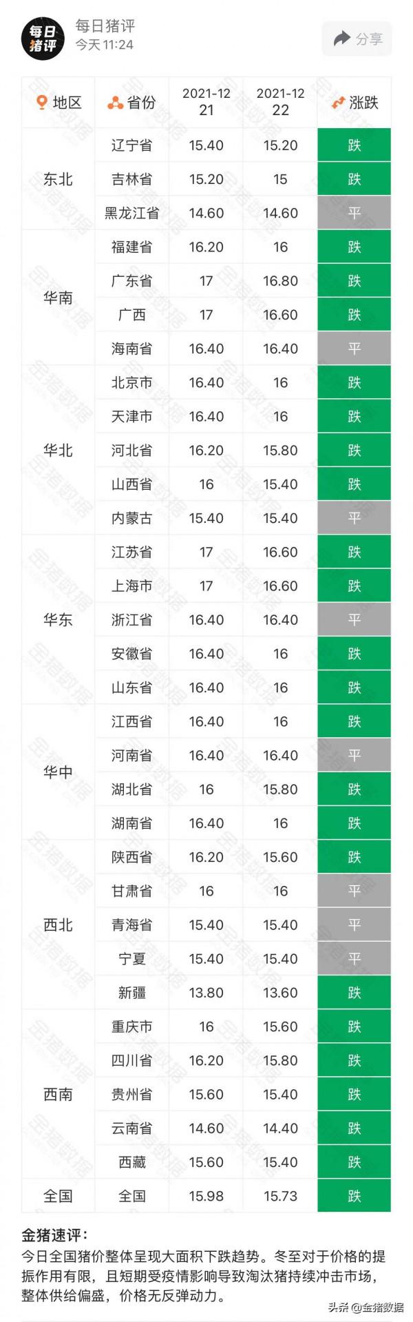 生豬最新價格:大面積下跌!冬至消費提振不給力,整體大於求 生豬最新價格:大面積下跌!冬至消費提振不給力,整體大於求