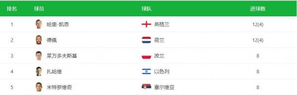 盤點2022卡達世界盃預選賽各大洲射手榜(截止2021.12月) 盤點2022卡達世界盃預選賽各大洲射手榜(截止2021.12月)