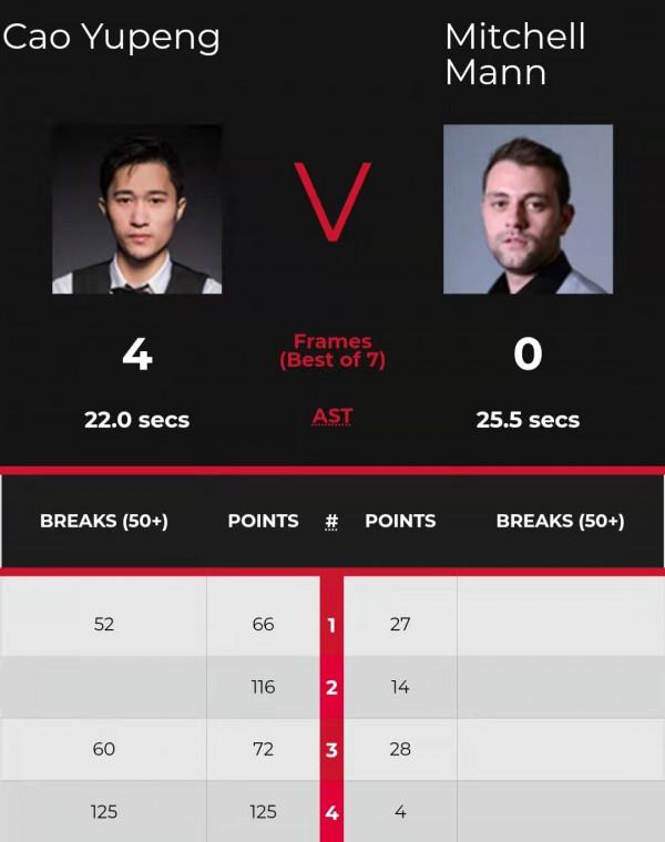 中國斯諾克轟出首個4-0！又有三人打贏資格賽，90後名將單杆破百