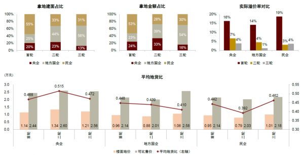 中金 &vert; 三輪土拍：質增量減，區域性回暖，利潤改善