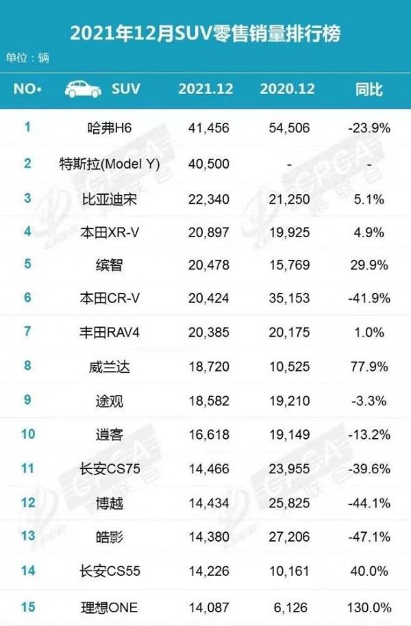 2021年12月SUV銷量TOP15，自主品牌所剩無幾！