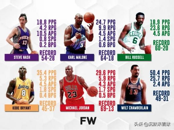 NBA歷史五大最可惜錯失MVP的球員：科比、喬丹上榜