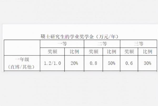 大學生迎來好訊息，57所院校達到獎學金全覆蓋，可直接抵消學費