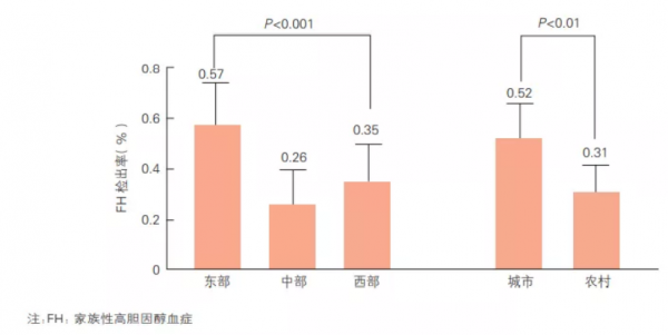 我國冠心病患者中，家族性高膽固醇血癥千里有四！阜外醫院2&period;6萬餘人研究