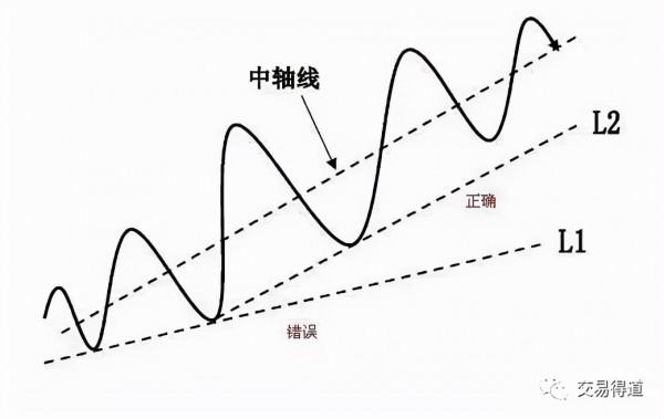 趨勢拐點線畫法及要領 趨勢拐點線畫法及要領