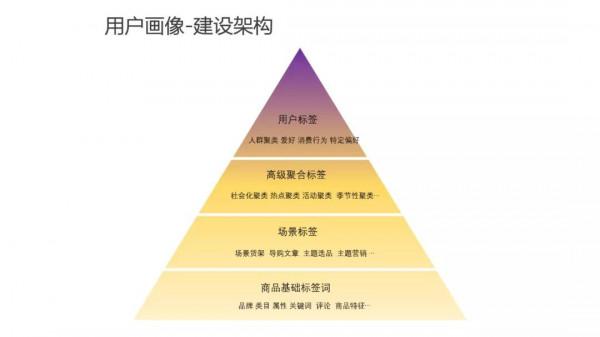 運營人必須瞭解的使用者畫像