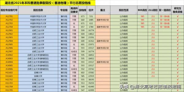 安徽高校在湖北省2021年本科(首選物理)平行志願投檔線位次表 安徽高校在湖北省2021年本科(首選物理)平行志願投檔線位次表