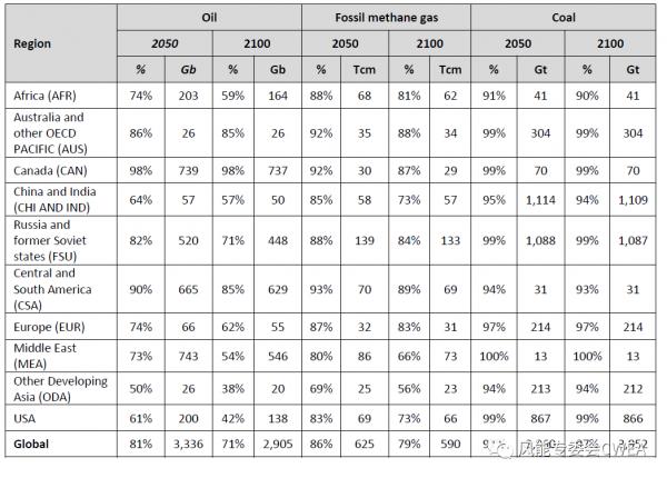 《自然》：1.5°C世界中大部分化石燃料註定永埋地下