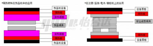 怡合達：隔熱板選型，使用，安裝有哪些特點？