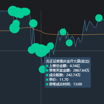 陝西金葉漲停板大戰，榜一大哥狂砸37萬手，5個交易日提走1.2億