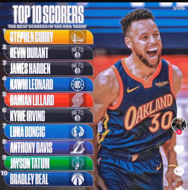 當今聯盟得分手前十位：庫裡第一，杜蘭特緊隨其後，竟無詹皇？