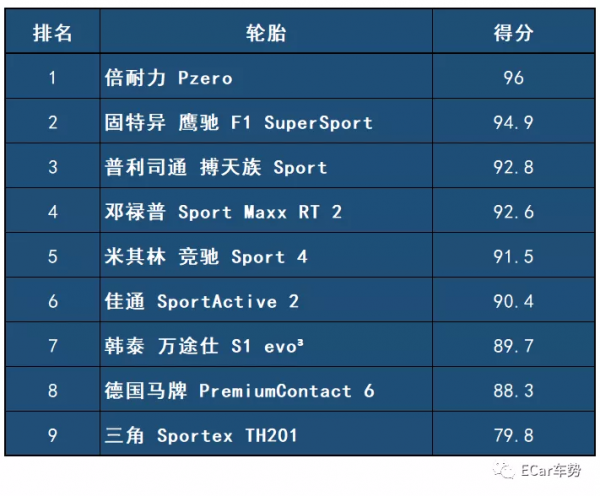 9大超高效能輪胎年度重測,誰能頂住奧迪S3的狂虐,贏得全場最佳 9大超高效能輪胎年度重測,誰能頂住奧迪S3的狂虐,贏得全場最佳