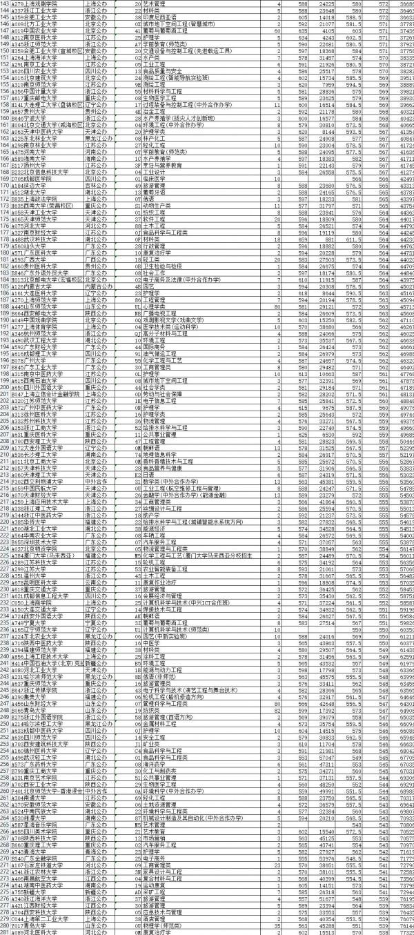 山東2021本科高校錄取最低分排序表