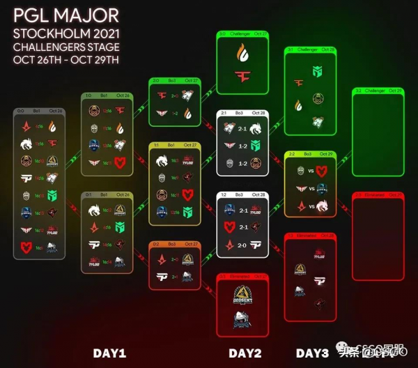 「斯德哥爾摩Major」VP、ENCE、Entropiq晉級！TYLOO遺憾出局