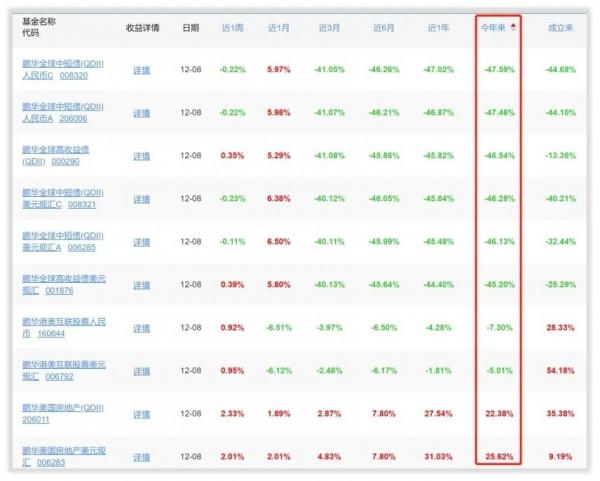 一年虧損近50%,誰是鵬華基金的“韭王之王” 一年虧損近50%,誰是鵬華基金的“韭王之王”