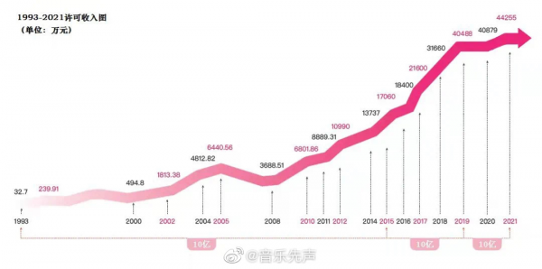 全面叫停偶像養成網綜，音著協歷年許可收入破30 億元