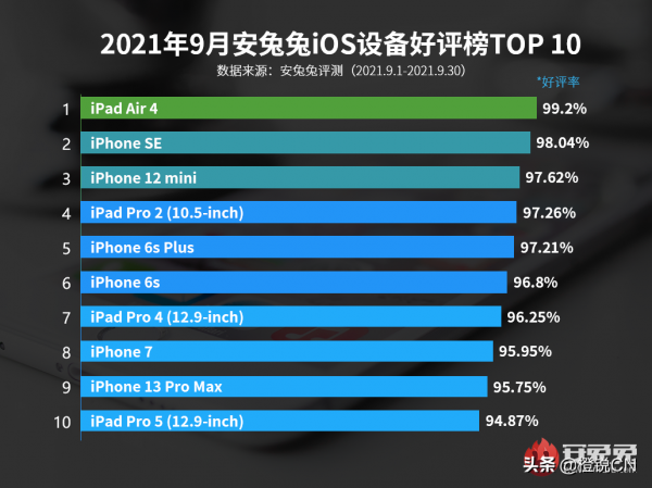 9月iOS裝置好評榜出爐：初代iPhone SE進前三！iPhone13ProMax上榜