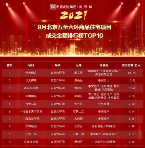 重磅獨家丨2021年1-9月北京專案銷售金額榜&amp;面積榜出爐