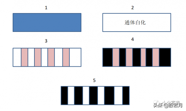 天珠顏色之謎（抗染、填染、浸染）