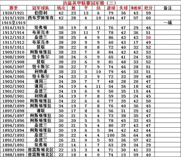 歷屆英超冠軍積分榜