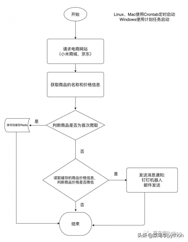 女友想買個手機！我用Python做了個比價機器人了