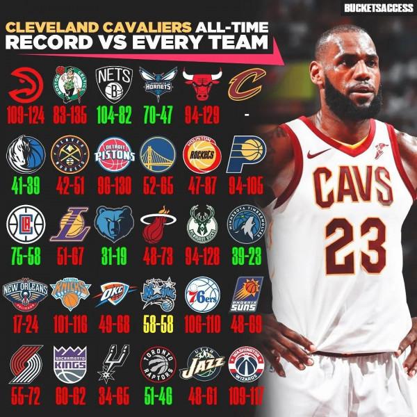 美媒列出了騎士對陣聯盟29支球隊的勝負記錄，對7支球隊勝場領先