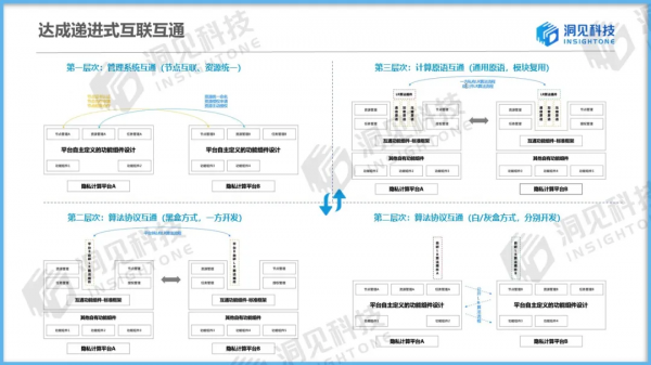 乾貨 &vert; 洞見科技姚明深度解析「隱私計算賦能資料價值安全釋放」