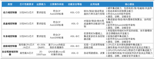 汽車智慧化升級需要依託於全新的電子電氣架構