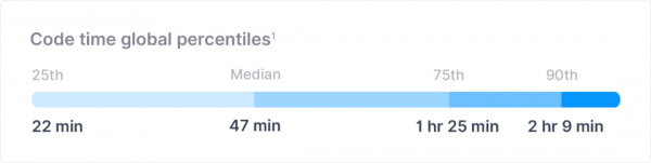 程式設計師都是加班狂？實際上每天敲程式碼不到1小時