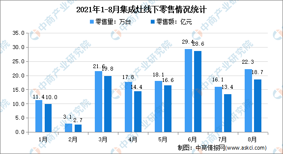 2021年1-8月中國整合灶行業線上線下市場運營情況分析
