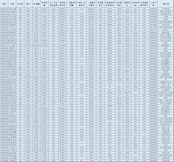 三季報業績預告名單「26股業績翻番」