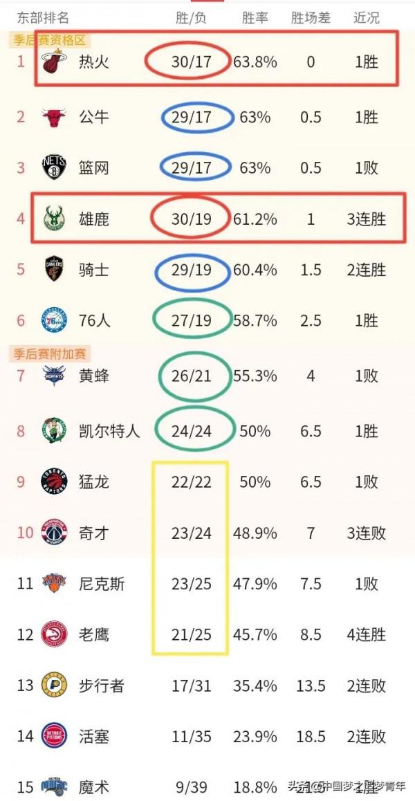 排行榜分水嶺：西部30勝東部26勝！太陽勇士籃網雄鹿誰會脫穎而出