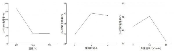 「專家視角」 浸漬熱解法制備鐵改性生物炭活化過硫酸鹽去除2&comma;4-二硝基甲苯