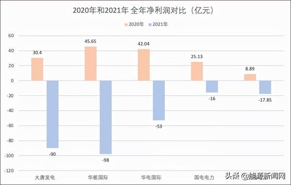 比慘大會開始！五大火電去年合計虧損超270億元