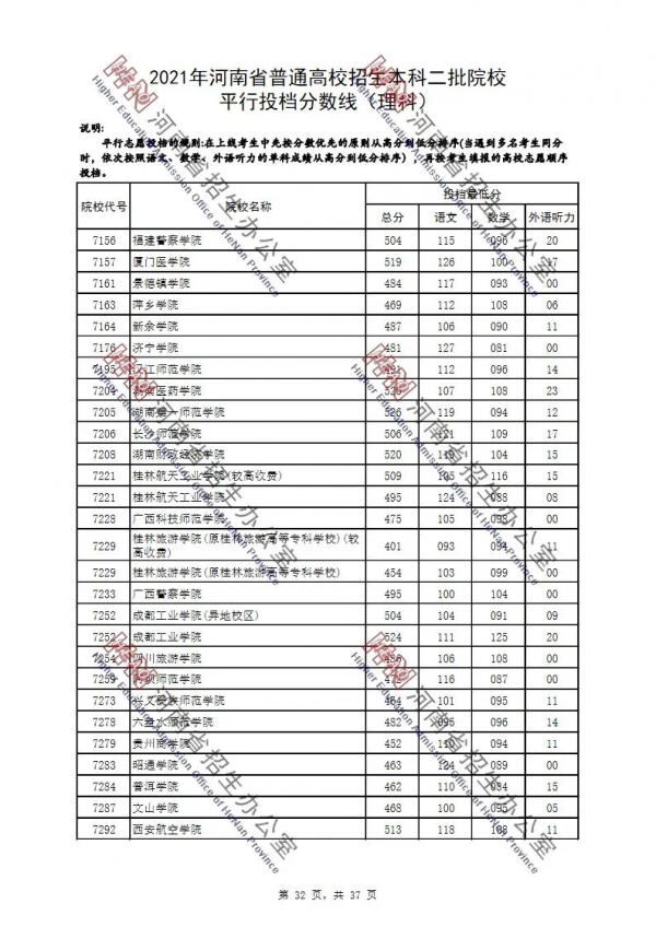 2021年河南省普通高校招生本科二批院校平行投檔分數線（理科）