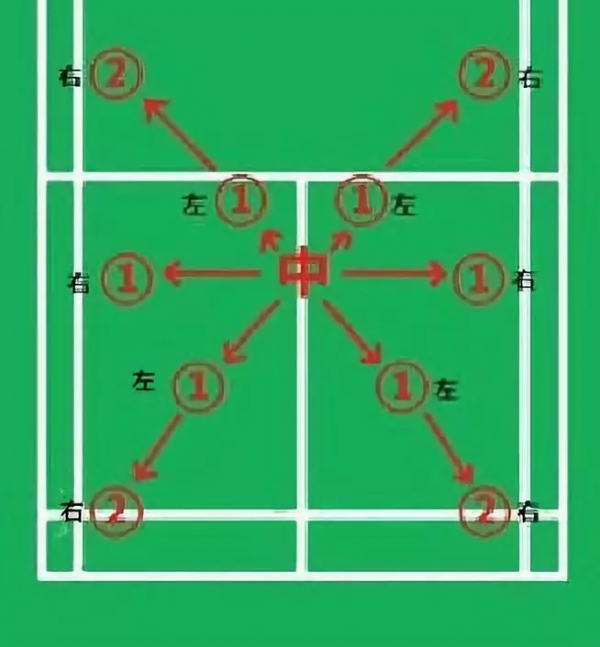 羽毛球場上的&OpenCurlyDoubleQuote;三大紀律八項注意&rdquo;，掌握讓你在場上健步如飛