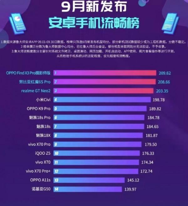 與iPhone13同時釋出的9月份安卓新機流暢排行榜釋出，oppo奪冠