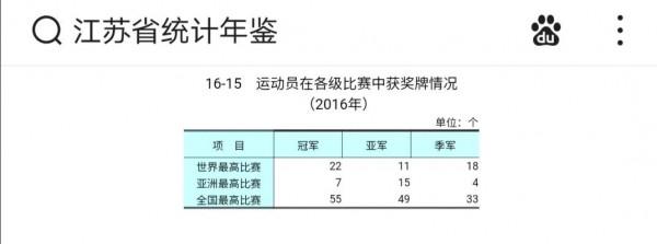 近十年體育成績：江蘇差浙江太遠了