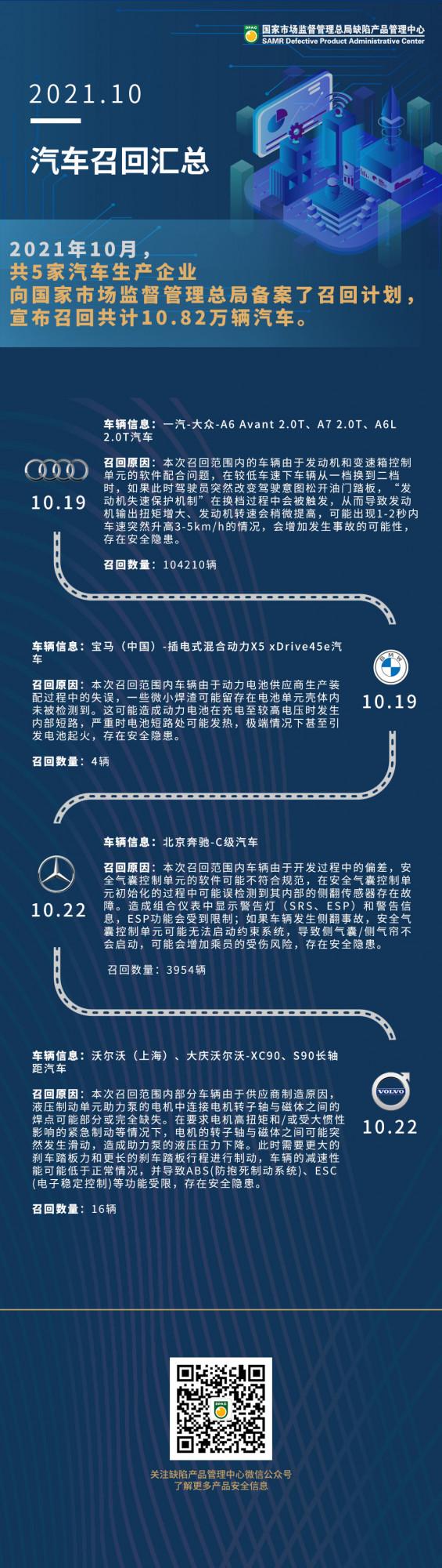 2021.10汽車召回彙總 2021.10汽車召回彙總