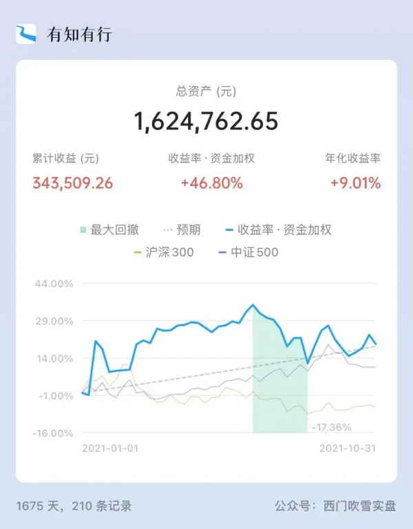 10月總結丨中概股讓我坐了一趟過山車 10月總結丨中概股讓我坐了一趟過山車